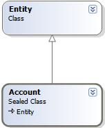 Microsoft Dynamics CRM 2011 Class Structure
