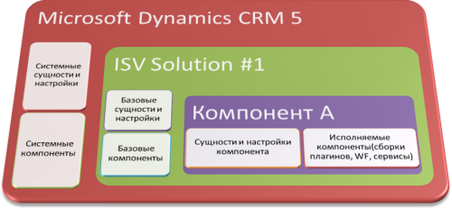 Microsoft Dynamics CRM 5 Solution With One Component