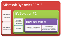 Solution Management in CRM5